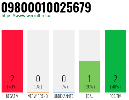 Rufnummer 09800010025679 Telefonnummer 09800010025679