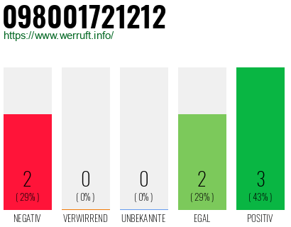 Rufnummer 098001721212 Telefonnummer 098001721212