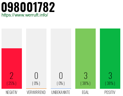 Rufnummer 098001782 Telefonnummer 098001782