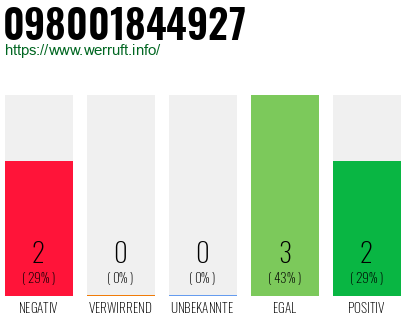Rufnummer 098001844927 Telefonnummer 098001844927