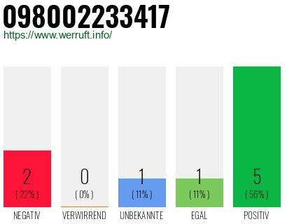 Rufnummer 098002233417 Telefonnummer 098002233417