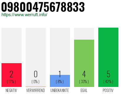 Rufnummer 09800475678833 Telefonnummer 09800475678833