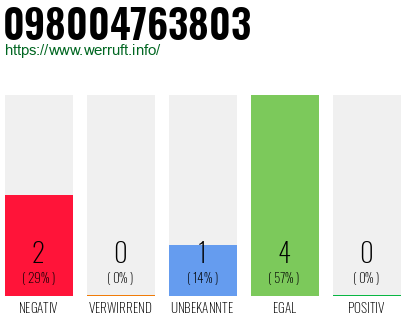 Rufnummer 098004763803 Telefonnummer 098004763803