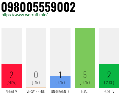Rufnummer 098005559002 Telefonnummer 098005559002