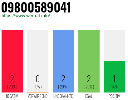 Rufnummer 09800589041 Telefonnummer 09800589041