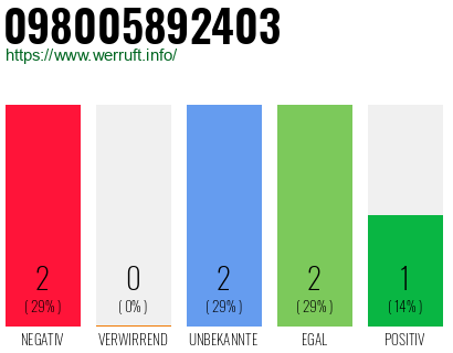Rufnummer 098005892403 Telefonnummer 098005892403