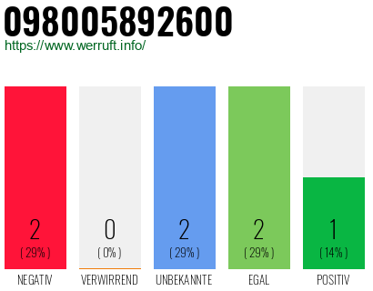Rufnummer 098005892600 Telefonnummer 098005892600