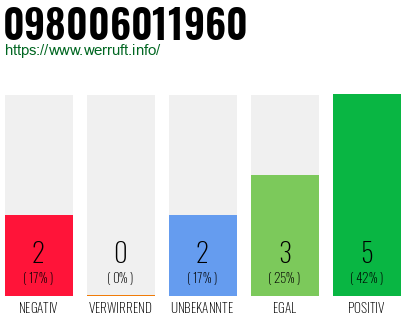 Rufnummer 098006011960 Telefonnummer 098006011960