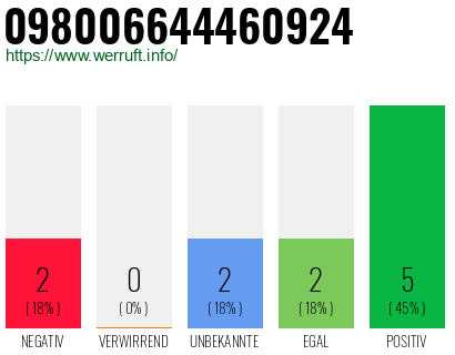Rufnummer 098006644460924 Telefonnummer 098006644460924