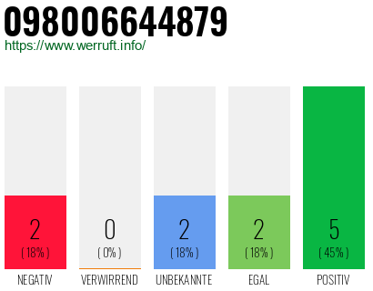Rufnummer 098006644879 Telefonnummer 098006644879