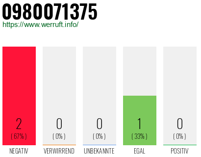 Rufnummer 0980071375 Telefonnummer 0980071375
