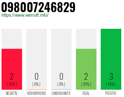 Rufnummer 098007246829 Telefonnummer 098007246829