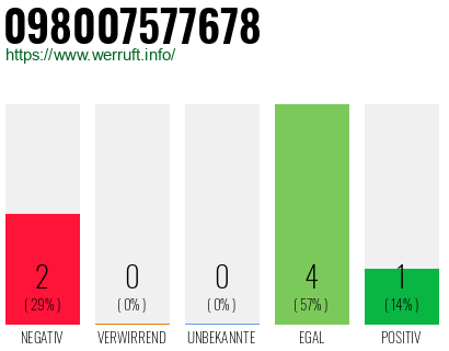 Rufnummer 098007577678 Telefonnummer 098007577678