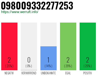 Rufnummer 098009332277253 Telefonnummer 098009332277253