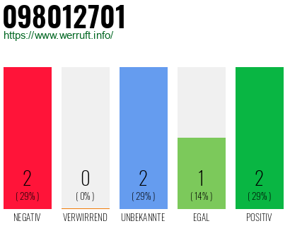 Rufnummer 098012701 Telefonnummer 098012701