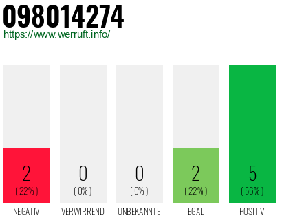 Rufnummer 098014274 Telefonnummer 098014274