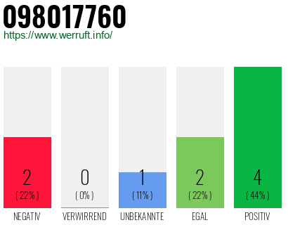 Rufnummer 098017760 Telefonnummer 098017760