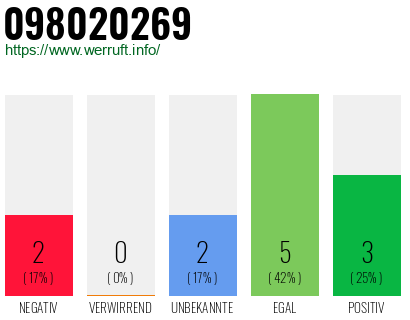 Rufnummer 098020269 Telefonnummer 098020269