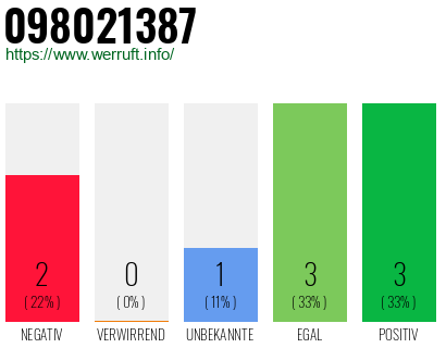 Rufnummer 098021387 Telefonnummer 098021387