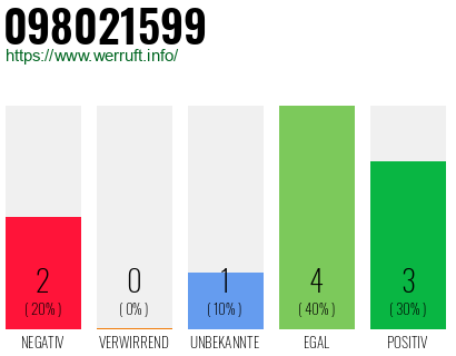 Rufnummer 098021599 Telefonnummer 098021599