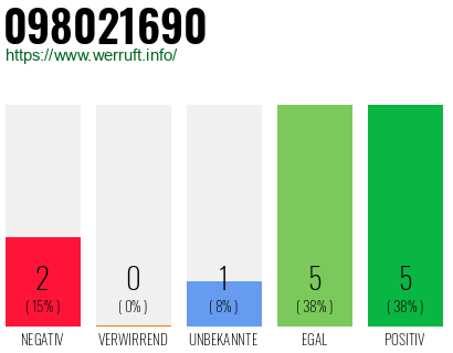 Rufnummer 098021690 Telefonnummer 098021690