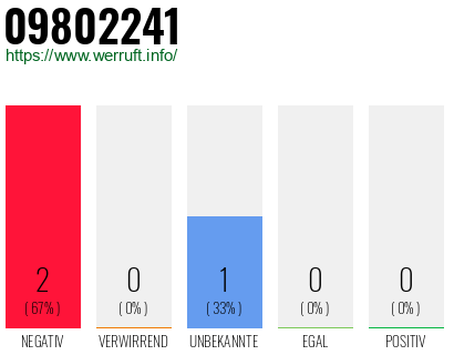 Rufnummer 09802241 Telefonnummer 09802241