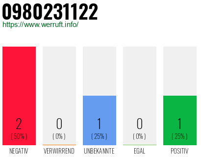 Rufnummer 0980231122 Telefonnummer 0980231122
