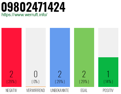 Rufnummer 09802471424 Telefonnummer 09802471424