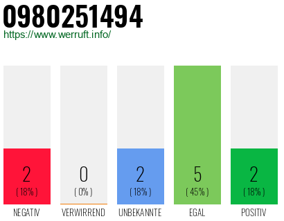 Rufnummer 0980251494 Telefonnummer 0980251494
