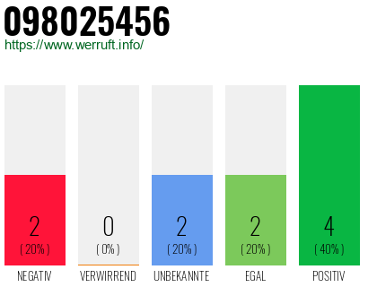 Rufnummer 098025456 Telefonnummer 098025456