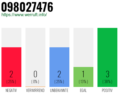 Rufnummer 098027476 Telefonnummer 098027476