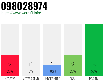 Rufnummer 098028974 Telefonnummer 098028974