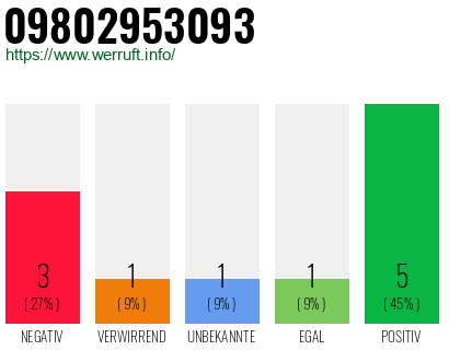 Rufnummer 09802953093 Telefonnummer 09802953093