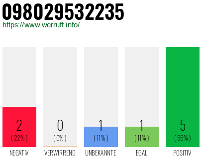 Rufnummer 098029532235 Telefonnummer 098029532235