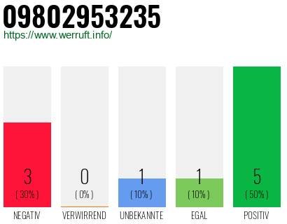 Rufnummer 09802953235 Telefonnummer 09802953235
