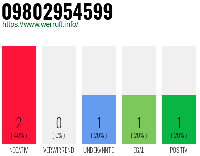 Rufnummer 09802954599 Telefonnummer 09802954599