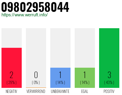 Rufnummer 09802958044 Telefonnummer 09802958044