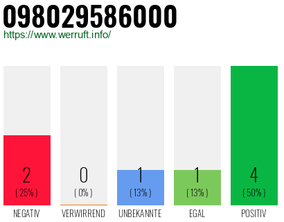 Rufnummer 098029586000 Telefonnummer 098029586000