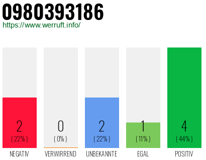 Rufnummer 0980393186 Telefonnummer 0980393186