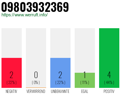 Rufnummer 09803932369 Telefonnummer 09803932369