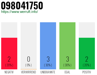 Rufnummer 098041750 Telefonnummer 098041750