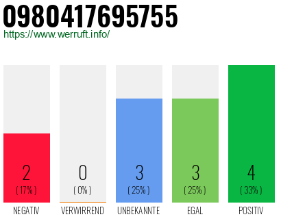 Rufnummer 0980417695755 Telefonnummer 0980417695755