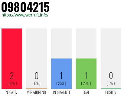 Rufnummer 09804215 Telefonnummer 09804215