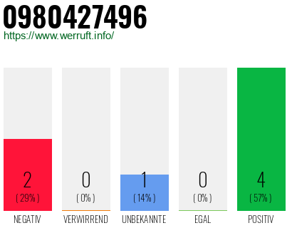 Rufnummer 0980427496 Telefonnummer 0980427496