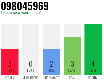 Rufnummer 098045969 Telefonnummer 098045969