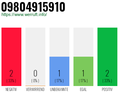 Rufnummer 09804915910 Telefonnummer 09804915910
