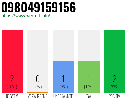 Rufnummer 098049159156 Telefonnummer 098049159156