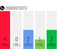 Rufnummer 098049159157 Telefonnummer 098049159157