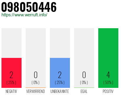 Rufnummer 098050446 Telefonnummer 098050446