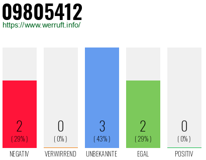 Rufnummer 09805412 Telefonnummer 09805412